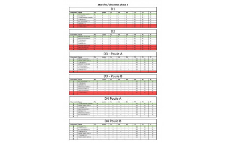 🏓 𝐓𝐞𝐧𝐧𝐢𝐬 𝐝𝐞 𝐓𝐚𝐛𝐥𝐞 : 𝐑𝐞́𝐬𝐮𝐥𝐭𝐚𝐭𝐬 𝐝𝐞𝐬 𝐜𝐥𝐮𝐛𝐬 𝐥𝐨𝐭𝐨𝐢𝐬 𝐞𝐧 𝐜𝐡𝐚𝐦𝐩𝐢𝐨𝐧𝐧𝐚𝐭 𝐫𝐞́𝐠𝐢𝐨𝐧𝐚𝐥 𝐞𝐭 𝐝𝐞́𝐩𝐚𝐫𝐭𝐞𝐦𝐞𝐧𝐭𝐚𝐥 – 𝐟𝐢𝐧 𝐝𝐞 𝐥𝐚 𝐩𝐡𝐚𝐬𝐞 𝟏
